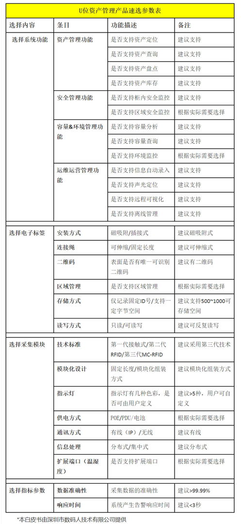 如何選擇數(shù)據(jù)中心U位資產(chǎn)管理產(chǎn)品 從需求到落地的全面指南